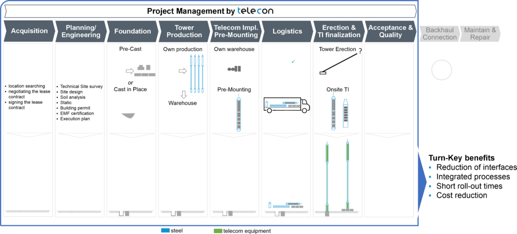 Project Management Telecon - Telecommunications specialists